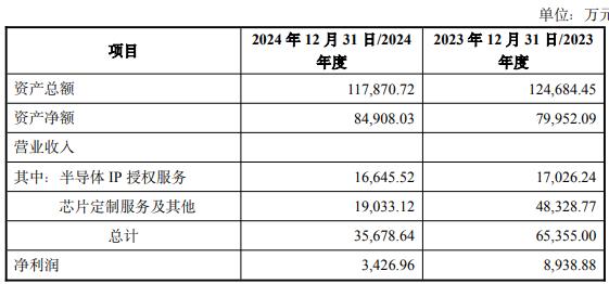 拟买2标的 1标的去年营收净利双降冰球突破游戏网站破发连亏股概伦电子